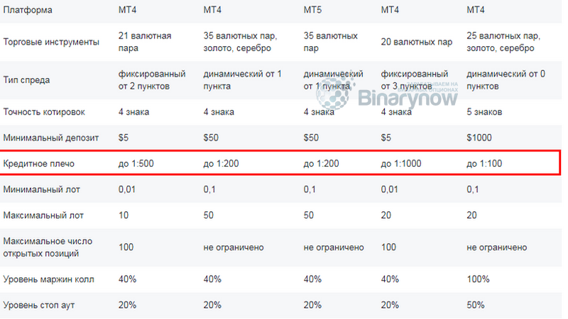 Предложения по кредитному плечу